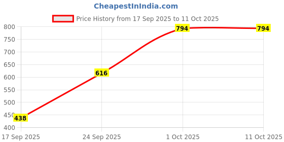flipkart.com rapidbox High Tops Sneakers For Men rapidbox Price History Graph from 17 Sep 2025 to 10 Oct 2025