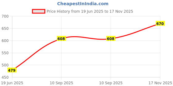 flipkart.com rapidbox Sneakers For Men rapidbox Price History Graph from 19 Jun 2025 to 17 Nov 2025