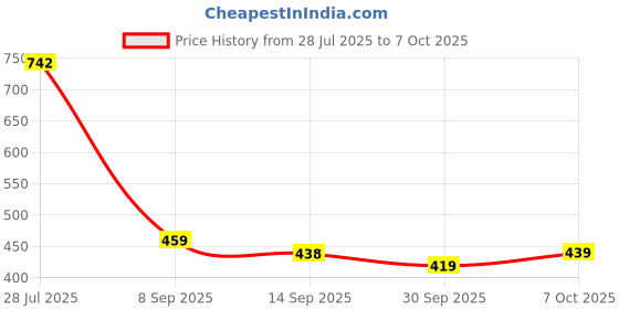 flipkart.com rapidbox Sneakers For Men rapidbox Price History Graph from 28 Jul 2025 to 7 Oct 2025