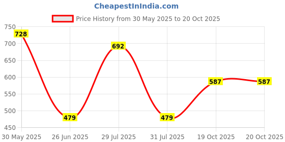 flipkart.com rapidbox Sneakers For Men rapidbox Price History Graph from 30 May 2025 to 19 Oct 2025