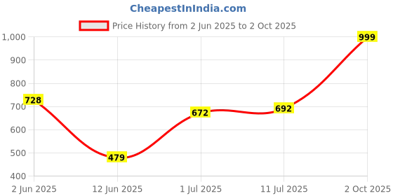 flipkart.com rapidbox Sneakers For Men rapidbox Price History Graph from 2 Jun 2025 to 2 Oct 2025