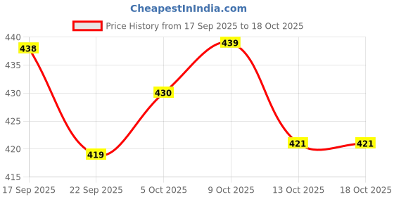 flipkart.com rapidbox Sneakers For Men rapidbox Price History Graph from 17 Sep 2025 to 18 Oct 2025