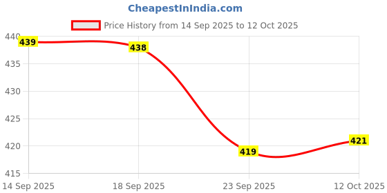 flipkart.com rapidbox Sneakers For Men rapidbox Price History Graph from 14 Sep 2025 to 12 Oct 2025