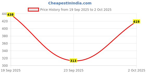 flipkart.com rapidbox Sneakers For Men rapidbox Price History Graph from 19 Sep 2025 to 2 Oct 2025