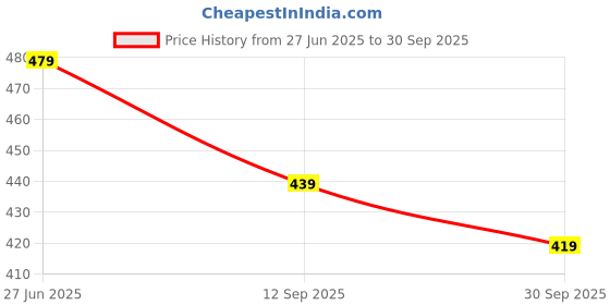 flipkart.com rapidbox Stylish & Trendy Sneakers For Men rapidbox Price History Graph from 27 Jun 2025 to 30 Sep 2025