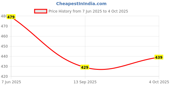 flipkart.com rapidbox Stylish & Trendy Sneakers For Men rapidbox Price History Graph from 7 Jun 2025 to 4 Oct 2025