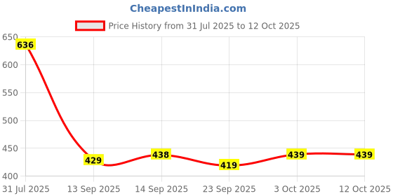 flipkart.com rapidbox Stylish & Trendy Sneakers For Men rapidbox Price History Graph from 31 Jul 2025 to 12 Oct 2025