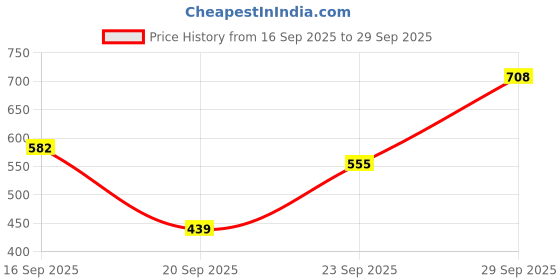 flipkart.com rapidbox Stylish & Trendy Sneakers For Men rapidbox Price History Graph from 16 Sep 2025 to 29 Sep 2025