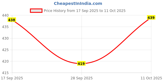 flipkart.com rapidbox Stylish & Trendy Sneakers For Men rapidbox Price History Graph from 17 Sep 2025 to 11 Oct 2025