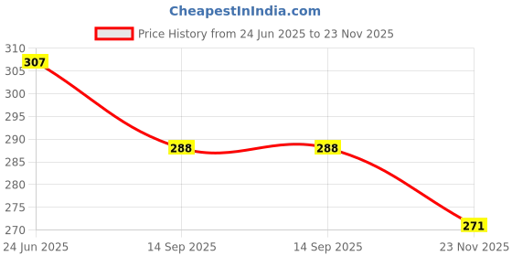 flipkart.com rapidfit Fitness Gym Combo of Wristband Support (Red) And Finger Gripper Expander Gym Fitness Accessory Kit Kit rapidfit Price History Graph from 24 Jun 2025 to 23 Nov 2025