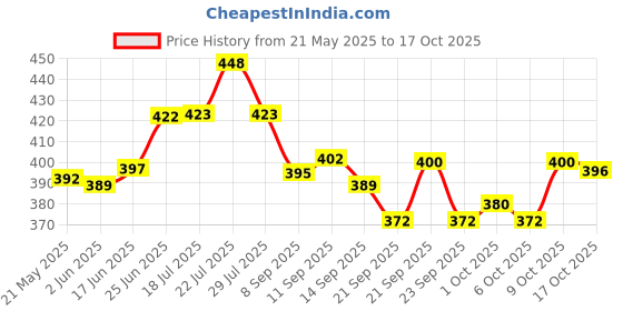 flipkart.com rapidflue Handcrafted Marble Print Iron Flower Vase for Home & Office Decoration Iron Vase rapidflue Price History Graph from 21 May 2025 to 17 Oct 2025
