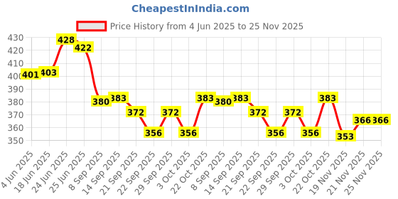 flipkart.com rapidflue Handcrafted Shahi Print Iron Flower Vase for Home & Office Decoration Iron Vase rapidflue Price History Graph from 4 Jun 2025 to 24 Nov 2025