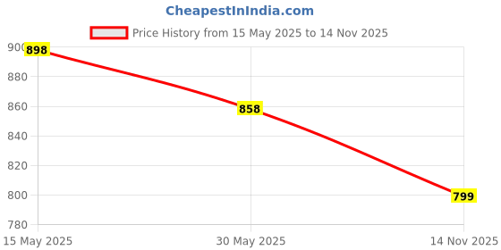 flipkart.com jaspo Rapido Adjustable Roller Skates for Senior Age Group (6-14 Years Unisex) Quad Roller Skates - Size 1-8 UK jaspo Price History Graph from 15 May 2025 to 14 Nov 2025