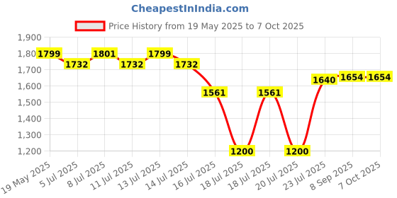 flipkart.com rapido GoPro Action camera GoPro Action Camera 4k20MP Wifi 30M Waterproof Action Camera Sports DV Camcorder Sports and Action Camera Price History Graph from 19 May 2025 to 6 Oct 2025