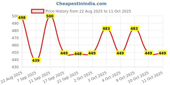 flipkart.com unick Rapido Taxi Car Die Cast Model Toy For Kids 1:36 Scale Swift Dzire Model unick Price History Graph from 22 Aug 2025 to 11 Oct 2025