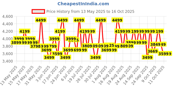 flipkart.com butterfly Rapidplus Wet Grinder butterfly Price History Graph from 13 May 2025 to 16 Oct 2025