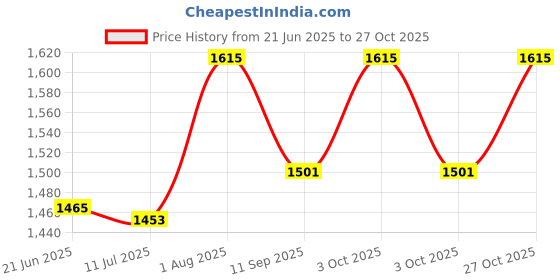 flipkart.com shubhi shopee RapidPump Balloon Inflator Balloon Pump shubhi shopee Price History Graph from 21 Jun 2025 to 27 Oct 2025
