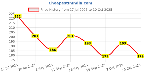 flipkart.com rapidsales 1 L Manual Ice Cream Maker rapidsales Price History Graph from 17 Jul 2025 to 10 Oct 2025