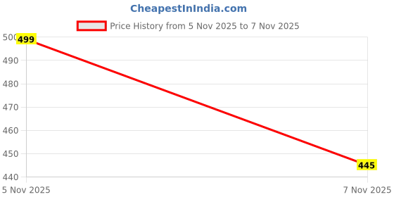 flipkart.com rapik A122 rapik Price History Graph from 5 Nov 2025 to 7 Nov 2025
