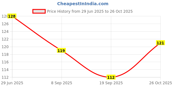 flipkart.com rapik combo of fixer primer wonder stick and puff rapik Price History Graph from 29 Jun 2025 to 26 Oct 2025