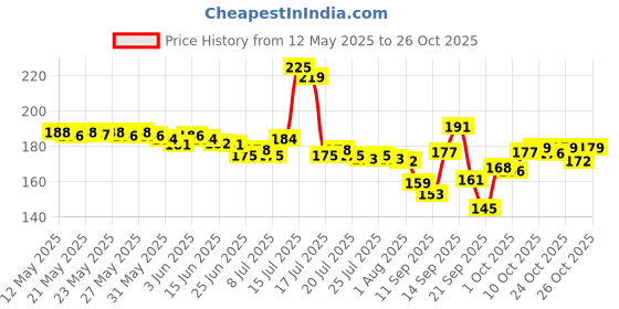 flipkart.com RAPIK MINI HAIR STRAIGHTENER 5341535 Hair Straightener Price History Graph from 12 May 2025 to 26 Oct 2025