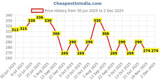 flipkart.com rapis Pack of 6 Ceramic RIS Pack of 6 Bone China Pack of Bone China (pack of 6) tea and coffee cup set 120 ml (Black) (Black) rapis Price History Graph from 30 Jun 2025 to 2 Dec 2025