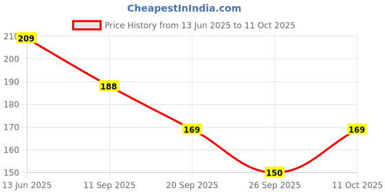 flipkart.com rapl bharat Women A-line White Knee Length Dress rapl bharat Price History Graph from 13 Jun 2025 to 11 Oct 2025