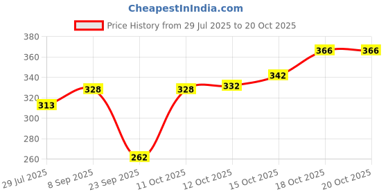 flipkart.com rapl bharat Women Printed Bandana rapl bharat Price History Graph from 29 Jul 2025 to 20 Oct 2025