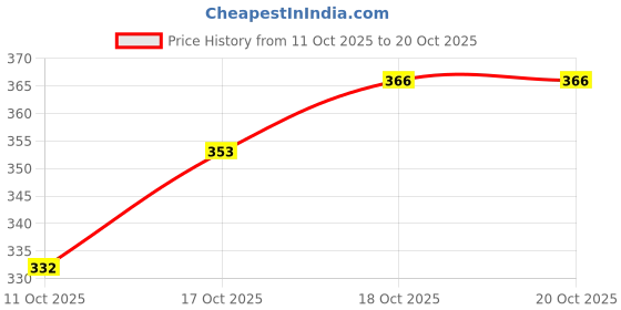 flipkart.com rapl bharat Women Printed Bandana rapl bharat Price History Graph from 11 Oct 2025 to 20 Oct 2025