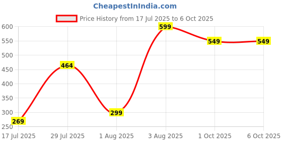 flipkart.com RAPOO 1620 Wireless Optical Mouse Price History Graph from 17 Jul 2025 to 5 Oct 2025