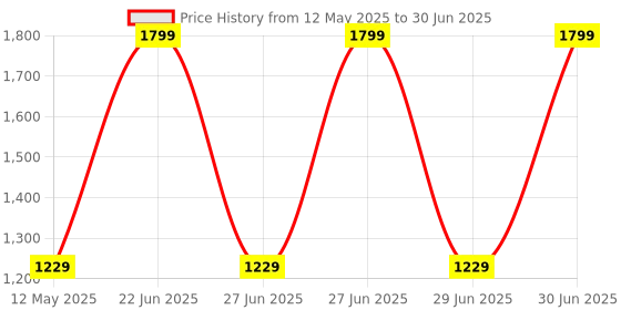 flipkart.com RAPOO C200 1 HDWebcam with Built-In Microphone USB Connectivity Price History Graph from 12 May 2025 to 30 Jun 2025