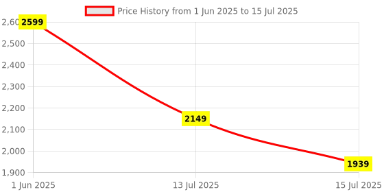 flipkart.com RAPOO E9050L MI White Bluetooth Tenkeyless Multi-device Keyboard Compatible with Desktop, Laptop, Mac Price History Graph from 1 Jun 2025 to 15 Jul 2025