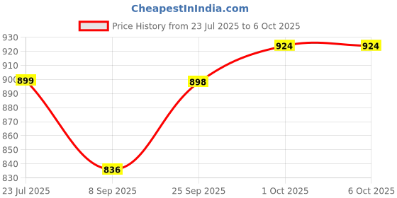 flipkart.com RAPOO M100Silent Dark Grey 18199 Wireless Optical Mousewith Bluetooth Price History Graph from 23 Jul 2025 to 6 Oct 2025