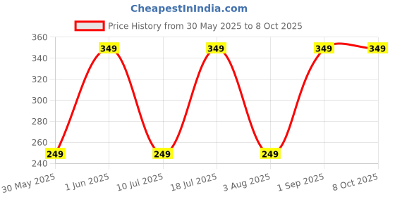 flipkart.com RAPOO N200 MI Wired Ambidextrous Optical Mouse Price History Graph from 30 May 2025 to 8 Oct 2025