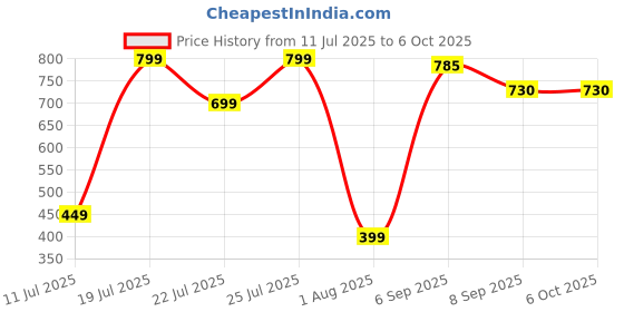 flipkart.com RAPOO NK1900 Wired USB Standard Desktop Keyboard Compatible with Desktop, Laptop, Mac Price History Graph from 11 Jul 2025 to 6 Oct 2025