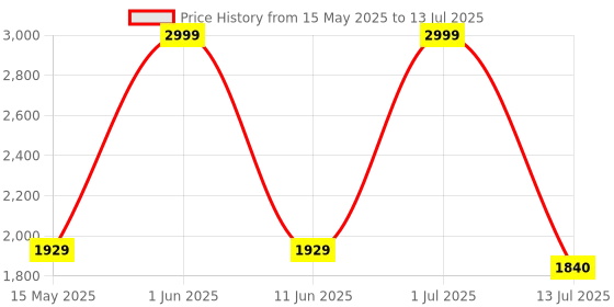 flipkart.com RAPOO Ralemo Air 1 Multi Mode (3 Device Connectivity, Rechargeable) Wireless Optical Mousewith Bluetooth Price History Graph from 15 May 2025 to 13 Jul 2025