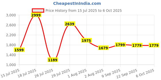 flipkart.com RAPOO Ralemo Air 1 Multi Mode (3 Device Connectivity, Rechargeable) Wireless Optical Mousewith Bluetooth Price History Graph from 15 Jul 2025 to 6 Oct 2025