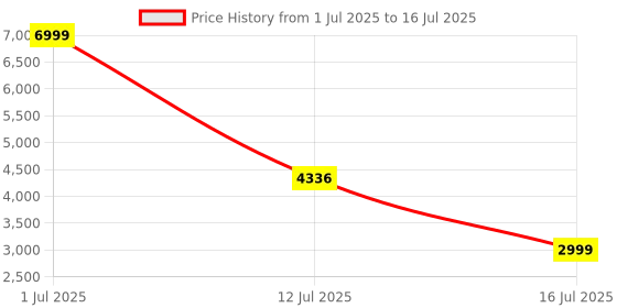 flipkart.com RAPOO Ralemo Pre 5 (4 Device Connectivity, Rechargeable) Wireless, Bluetooth Tenkeyless Multi-device Keyboard Price History Graph from 1 Jul 2025 to 16 Jul 2025