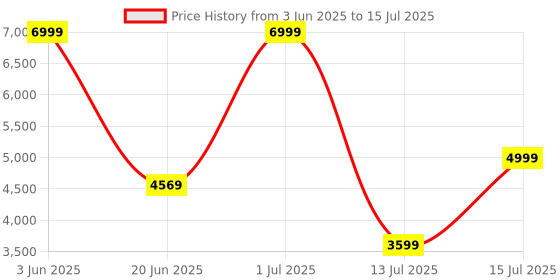 flipkart.com RAPOO Ralemo PRE 5 (4 Device Connectivity, Rechargeable) Wireless, Bluetooth Tenkeyless Multi-device Keyboard Price History Graph from 3 Jun 2025 to 15 Jul 2025