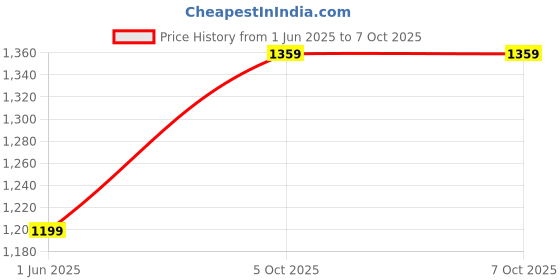 flipkart.com RAPOO X260 Keyboard and Mouse Combo Wireless Standard Desktop Keyboard Compatible with Desktop, Laptop, Mac multimedia_keys Price History Graph from 1 Jun 2025 to 5 Oct 2025