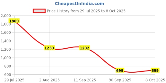 flipkart.com RAPOO XD100C-PD Charging,5Gbps Data transfer,4K HDMI,3USB A Port- 5 in 1- C Type XD100C USB Hub Price History Graph from 29 Jul 2025 to 6 Oct 2025