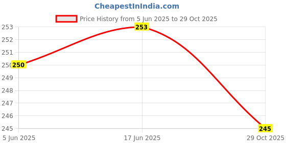flipkart.com RAPPER Mobile Battery For JIO Battery For JIO One of the best replacement battery JIO WIFI DONGAL ZT-GY974745 Price History Graph from 5 Jun 2025 to 29 Oct 2025