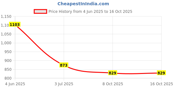 flipkart.com RAPPER Mobile Battery For Lenovo K8 Note BL270 (4000mAh) Price History Graph from 4 Jun 2025 to 8 Oct 2025