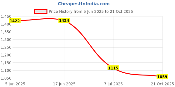 flipkart.com RAPPER Mobile Battery For MI Redmi Note 12 Pro (5G/4G) / Note 12T / POCO X5 Pro 5G / Poco F5 Price History Graph from 5 Jun 2025 to 21 Oct 2025