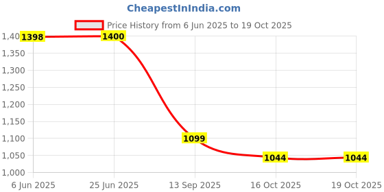flipkart.com RAPPER Mobile Battery For MI Xiaomi Mi 11T Pro {2500mAH} Price History Graph from 6 Jun 2025 to 18 Oct 2025