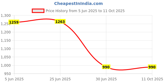 flipkart.com RAPPER Mobile Battery For Motorola Motorola Edge 20 Lite (XT2139-1) / EDGE 20 FUSION 5G Price History Graph from 5 Jun 2025 to 11 Oct 2025