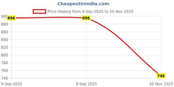 flipkart.com RAPPER Mobile Battery ForCoolpad Cool One Price History Graph from 9 Sep 2025 to 20 Nov 2025