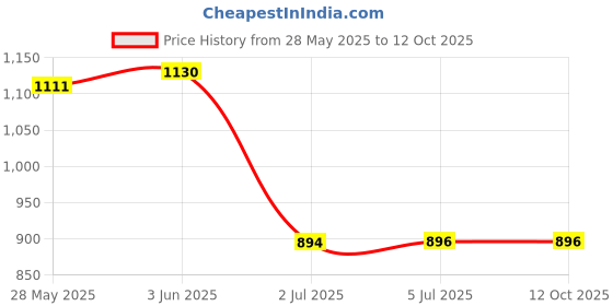 flipkart.com RAPPER Mobile Battery ForHTC DESIRE 816 / 816G ( BOP9C100 ) Price History Graph from 28 May 2025 to 12 Oct 2025