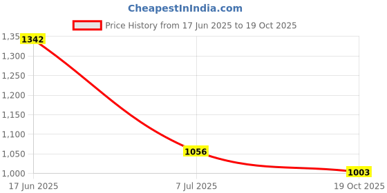 flipkart.com RAPPER Mobile Battery ForHuawei Honor 8X/honor 9x Lite HB386590 (3750mAH) Price History Graph from 17 Jun 2025 to 19 Oct 2025