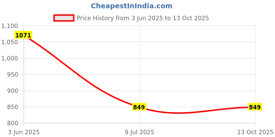 flipkart.com RAPPER Mobile Battery ForInfinix S4 / Hot 7 Pro / X626 / X626B / X625D (BL-39KX) 4000mAh Battery Price History Graph from 3 Jun 2025 to 12 Oct 2025
